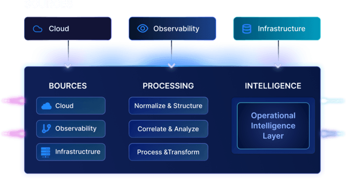 Diagram showing sources, processing, and operational intelligence layer